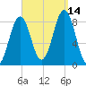 Luckse Sound tide chart for Tuesday, September 14, 2021