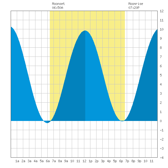 Luckse Sound tide chart for Tuesday, September 21, 2021