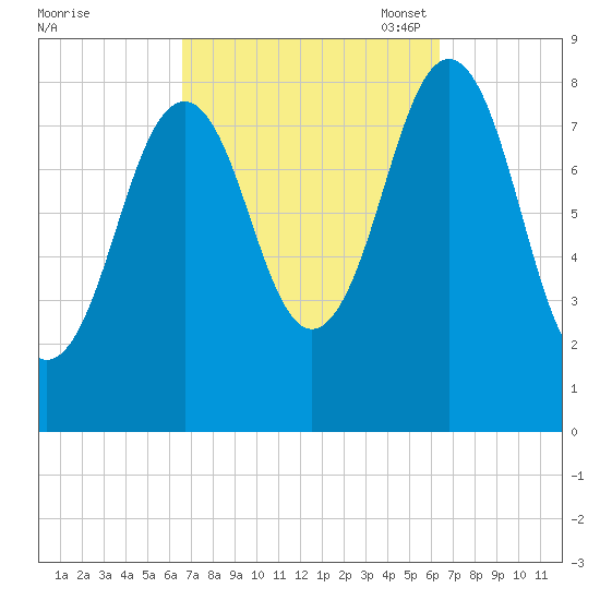 Luckse Sound tide chart for Thursday, September 30, 2021