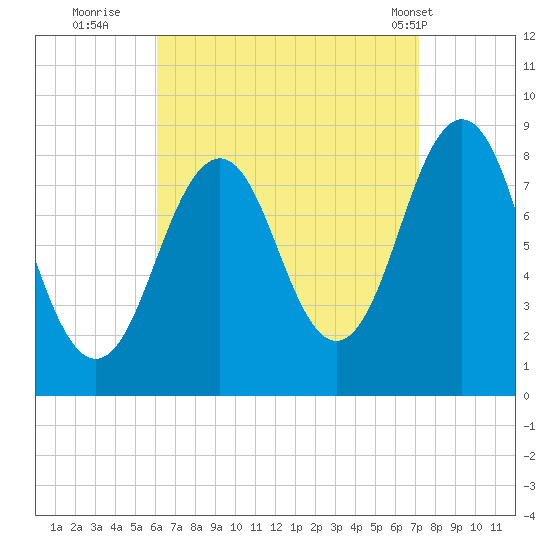 Luckse Sound tide chart for Friday, September 3, 2021