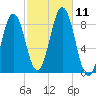 Luckse Sound tide chart for Monday, October 11, 2021