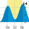 Luckse Sound tide chart for Thursday, October 14, 2021