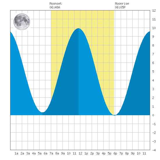 Luckse Sound tide chart for Wednesday, October 20, 2021