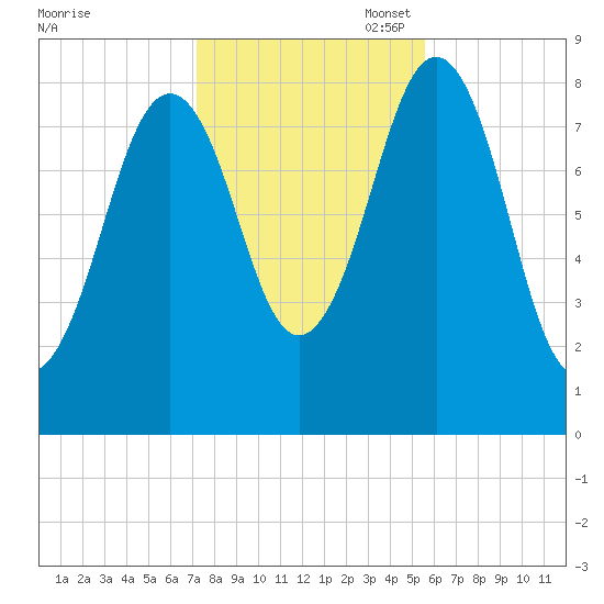 Luckse Sound tide chart for Friday, October 29, 2021