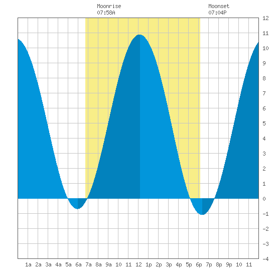 Luckse Sound tide chart for Thursday, October 7, 2021