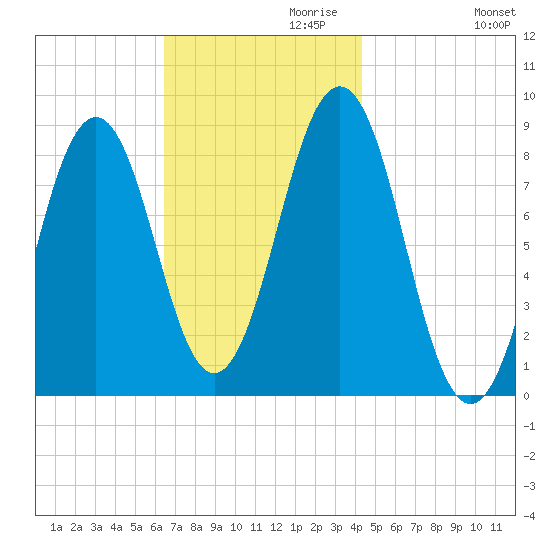 Luckse Sound tide chart for Wednesday, November 10, 2021