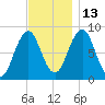 Luckse Sound tide chart for Saturday, November 13, 2021