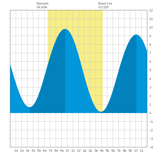 Luckse Sound tide chart for Wednesday, November 17, 2021