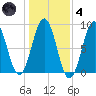 Luckse Sound tide chart for Thursday, November 4, 2021