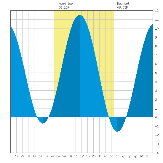 Luckse Sound tide chart for Friday, November 5, 2021