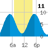 Luckse Sound tide chart for Saturday, December 11, 2021