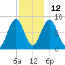Luckse Sound tide chart for Sunday, December 12, 2021