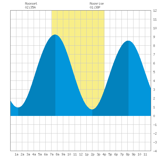 Luckse Sound tide chart for Tuesday, December 14, 2021
