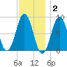 Luckse Sound tide chart for Thursday, December 2, 2021