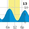Luckse Sound tide chart for Thursday, January 13, 2022