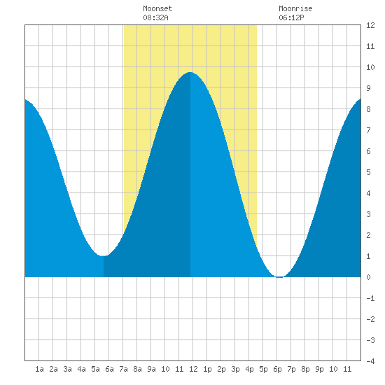Luckse Sound tide chart for Wednesday, January 19, 2022
