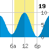 Luckse Sound tide chart for Wednesday, January 19, 2022