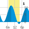 Luckse Sound tide chart for Saturday, January 1, 2022