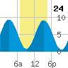 Luckse Sound tide chart for Monday, January 24, 2022