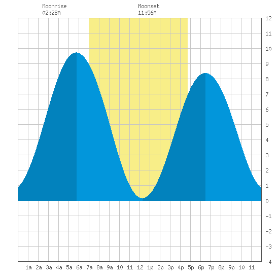 Luckse Sound tide chart for Thursday, January 27, 2022