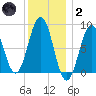 Luckse Sound tide chart for Sunday, January 2, 2022