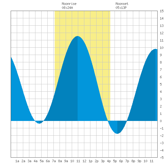 Luckse Sound tide chart for Monday, January 3, 2022
