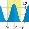 Luckse Sound tide chart for Thursday, February 17, 2022