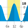 Luckse Sound tide chart for Friday, February 18, 2022