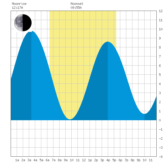 Luckse Sound tide chart for Wednesday, February 23, 2022