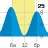 Luckse Sound tide chart for Friday, February 25, 2022