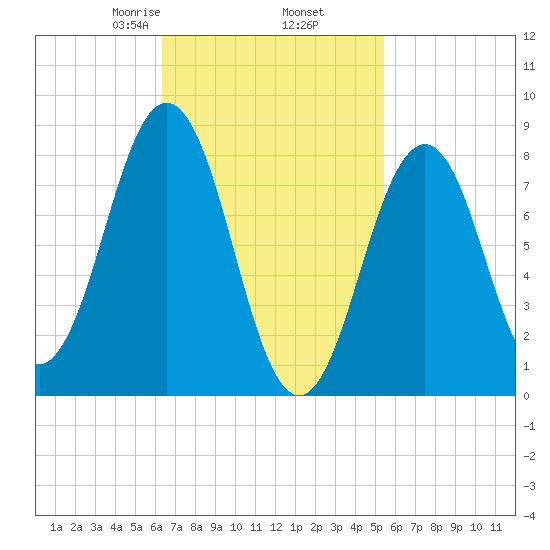 Luckse Sound tide chart for Saturday, February 26, 2022