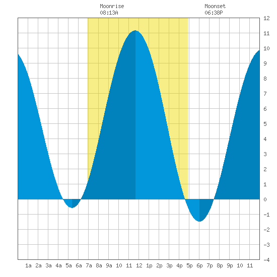 Luckse Sound tide chart for Wednesday, February 2, 2022