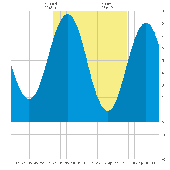 Luckse Sound tide chart for Monday, March 14, 2022