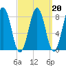 Luckse Sound tide chart for Sunday, March 20, 2022