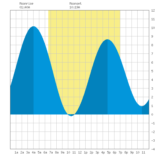 Luckse Sound tide chart for Thursday, March 24, 2022