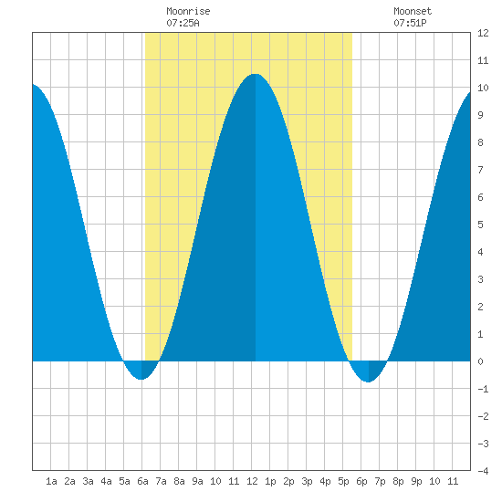 Luckse Sound tide chart for Friday, March 4, 2022