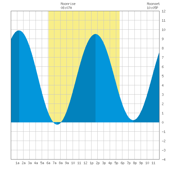 Luckse Sound tide chart for Sunday, March 6, 2022