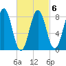 Luckse Sound tide chart for Sunday, March 6, 2022
