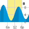 Luckse Sound tide chart for Tuesday, March 8, 2022