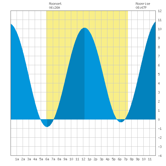 Luckse Sound tide chart for Sunday, April 17, 2022
