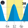 Luckse Sound tide chart for Saturday, April 30, 2022