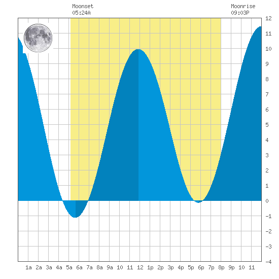 Luckse Sound tide chart for Monday, May 16, 2022