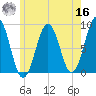 Luckse Sound tide chart for Monday, May 16, 2022