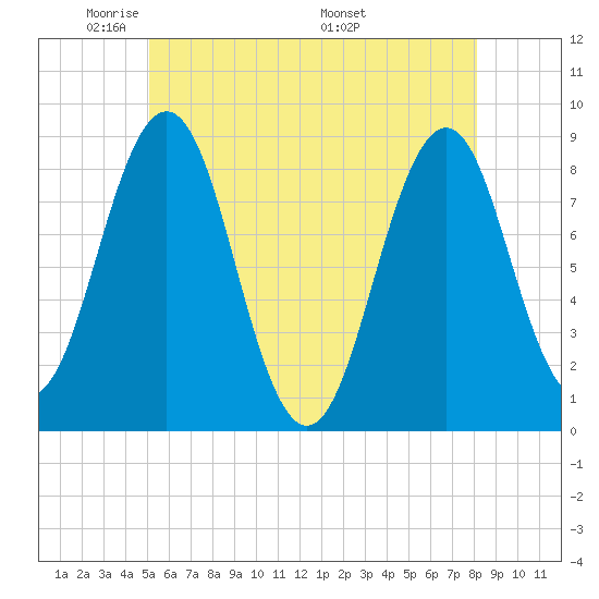 Luckse Sound tide chart for Monday, May 23, 2022