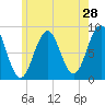 Luckse Sound tide chart for Saturday, May 28, 2022