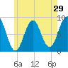 Luckse Sound tide chart for Sunday, May 29, 2022