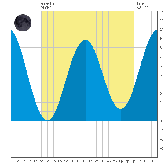 Luckse Sound tide chart for Monday, May 30, 2022