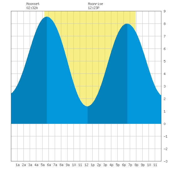 Luckse Sound tide chart for Monday, May 9, 2022
