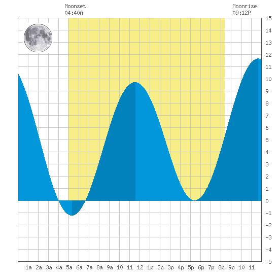 Luckse Sound tide chart for Tuesday, June 14, 2022