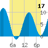 Luckse Sound tide chart for Friday, June 17, 2022